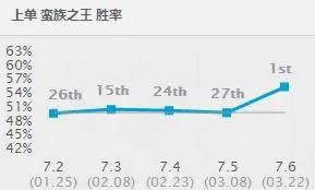 LOL7.6版本最强上单蛮王