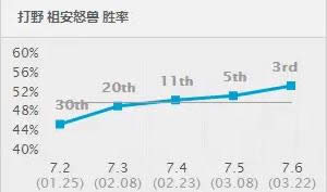 LOL7.6版本最强上单蛮王