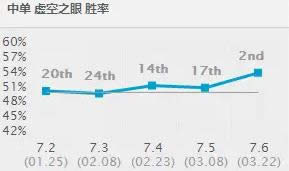LOL7.6版本最强上单蛮王