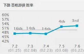 LOL7.6版本最强上单蛮王