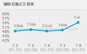 LOL7.6版本最强上单蛮王