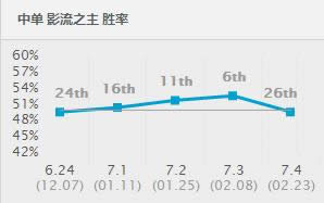 lol7.4版本强势英雄推荐 lol7.4各路最强英雄出炉