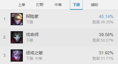 lol7.4版本强势英雄推荐 lol7.4各路最强英雄出炉