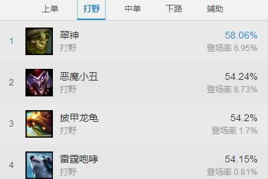 lol7.4版本强势英雄推荐 lol7.4各路最强英雄出炉