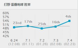 lol7.4版本强势英雄推荐 lol7.4各路最强英雄出炉