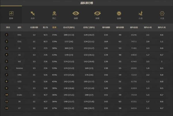 lpl数据统计2017排行榜上线 LPL春季赛2017排行榜入口 lpl数据统计2017排行榜上线 LPL春季赛2017排行榜入口