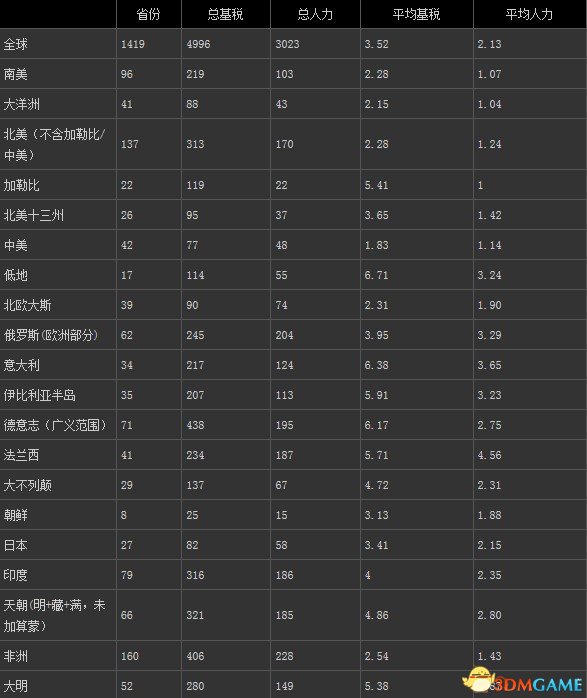 欧陆风云4基税与人力资源统计图