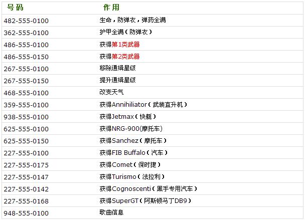《侠盗飞车4：酷男之歌》游戏秘籍大全及使用说明