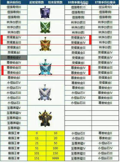 王者荣耀s8段位继承表 王者荣耀s8段位继承表