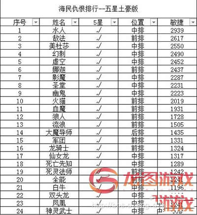 刀塔传奇手游英雄敏捷排行榜