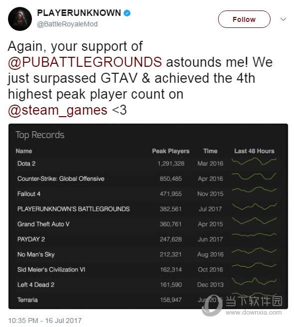 绝地求生大逃杀一起在线人数突破38万 已超过GTA5