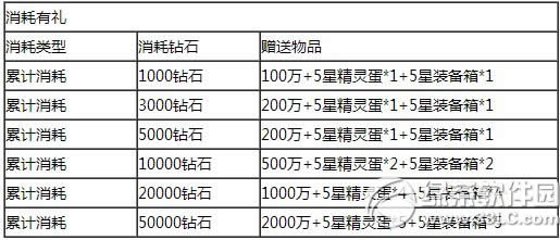 去吧皮卡丘金宝箱充值送活动 累充豪礼大升级3