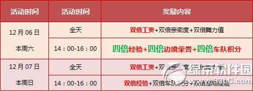qq飞车12月6日7日活动内容 3500点券+全服四倍狂欢周1