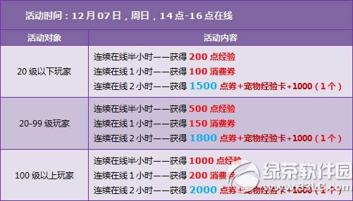 qq�ɳ�12��6��7�ջ���� 3500��ȯ+ȫ���ı�����2