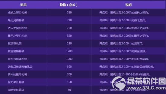 dnf�������� ��100������0