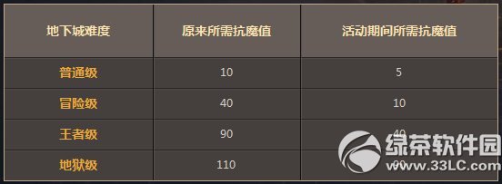 dnf�´���������л ���Ϳ�ħֵ�������