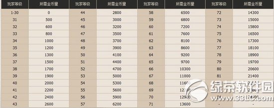 dnf7��ƣ��ֵȼ�ջ ��������������