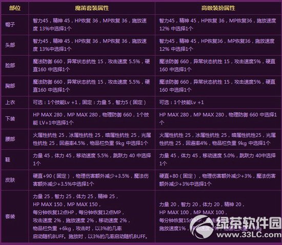 dnfħ����װ��ô��� ħ����װ����ͼ����2