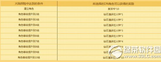 龙之谷q萌联手步步为赢第二弹活动网址 好礼等你来4