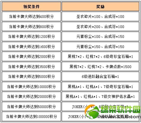 女神联盟绿色卡牌雷霆领主闪亮登场 卡牌大师送福利