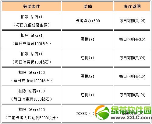 女神联盟绿色卡牌雷霆领主闪亮登场 卡牌大师送福利
