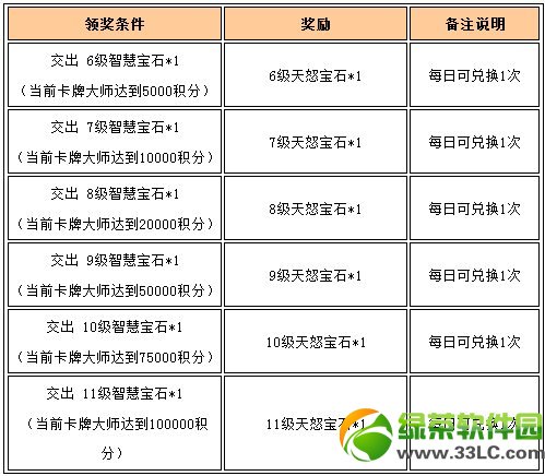 女神联盟绿色卡牌雷霆领主闪亮登场 卡牌大师送福利