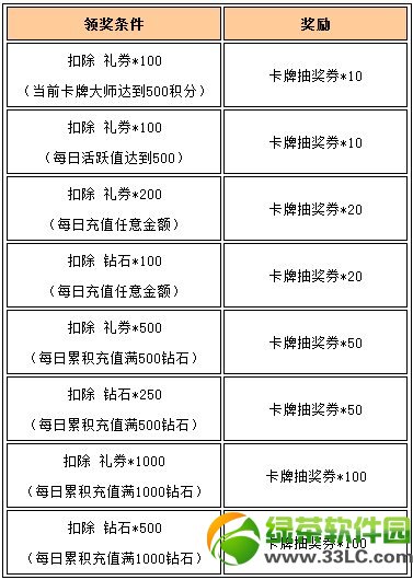 女神联盟绿色卡牌雷霆领主闪亮登场 卡牌大师送福利