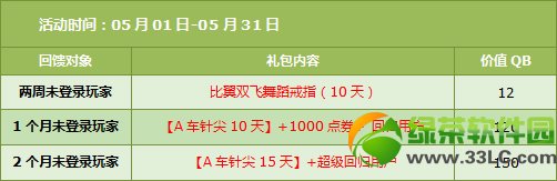 qq飞车5月17日18日活动 7730点券+永久精美羽翼免费送
