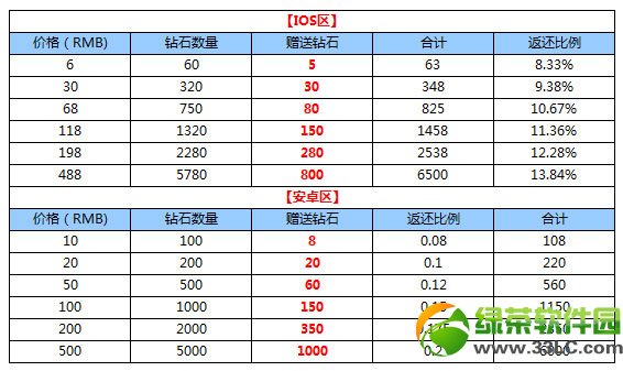 全民飞机大战最强新版本更新活动 疯狂钻石周打开