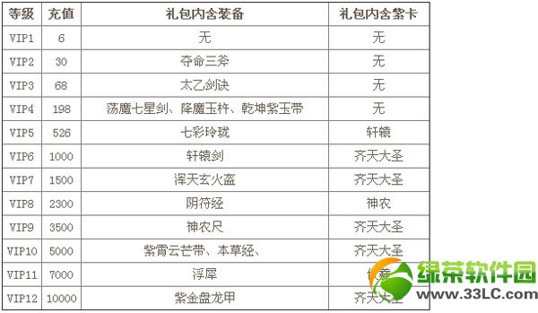 迷你西游vip礼包详解 各个等级vip礼包介绍