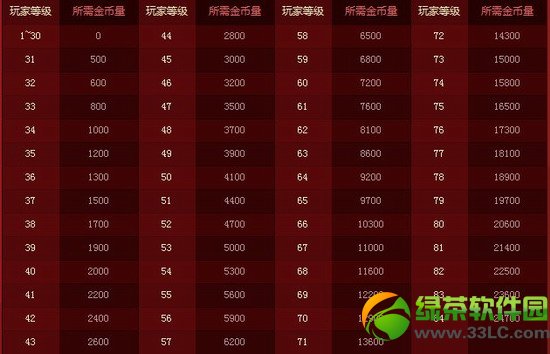 dnf����������һ��� ƣ��ֵȼ�յ�˫������3