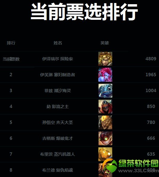 lol模式投票第二期活动 无限火力模式必须上场的英雄你来定3