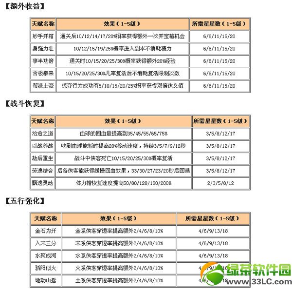 3�����츳�ӵ㹥�� �츳��ô��