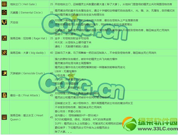 dnf������ʿ������� ������ʿ���ܽ���