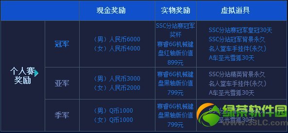 qq飞车超级联赛2014ssc活动内容:报名地址/活动规则/活动奖励12