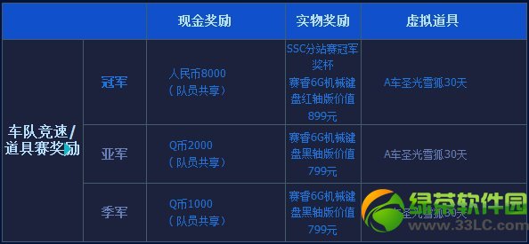 qq飞车超级联赛2014ssc活动内容:报名地址/活动规则/活动奖励14