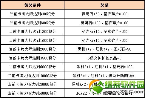 女神联盟战卡牌大师送积分福利活动内容介绍1