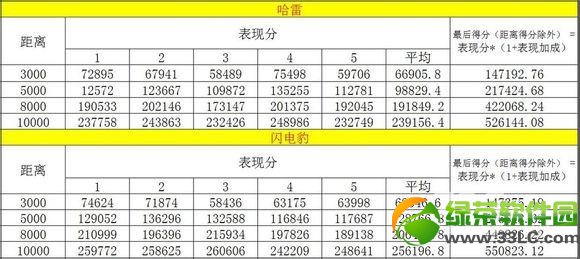 天天酷跑紫焰哈雷与闪电豹哪一个好 紫焰哈雷好还是闪电豹好