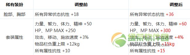 dnfϡ��װ����������� �������������