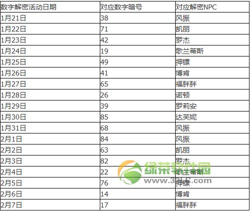 dnf���ֽ��ܰ��Ŵ�ȫ dnfÿ�����ֽ��ܰ��Ź���