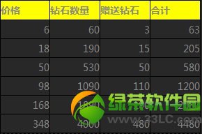 天天飞车贺新春ios安卓充值大返利活动 充值送钻石1