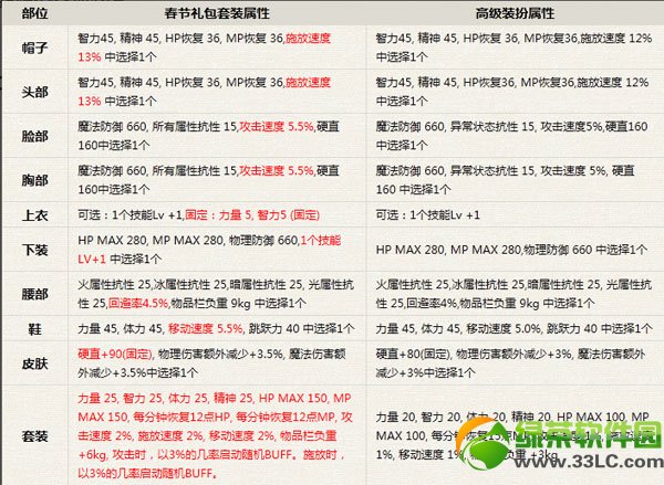 dnf��֮������װ���Ժò��� ��ô��