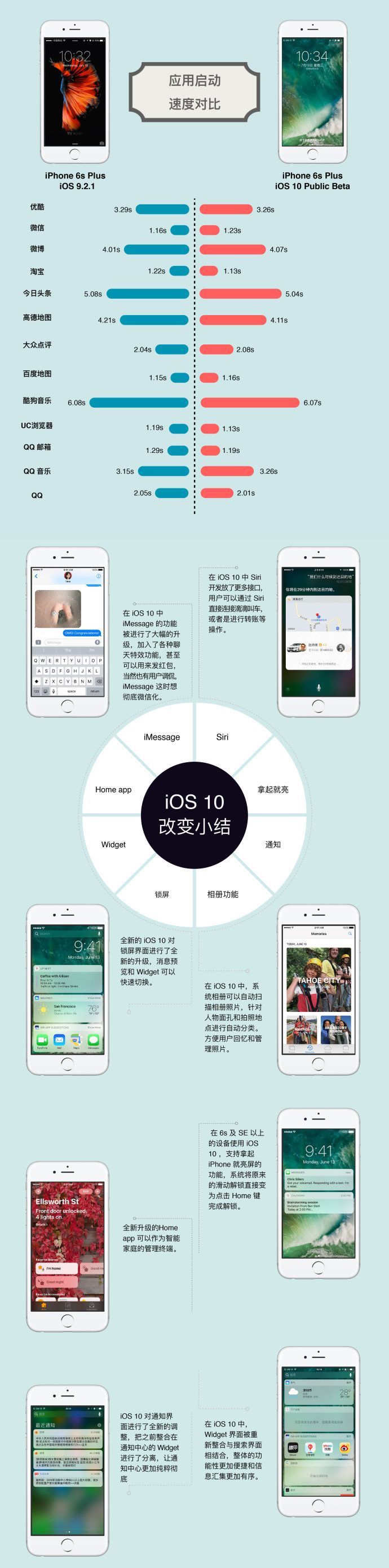 iOS10iOS9һЩ仯