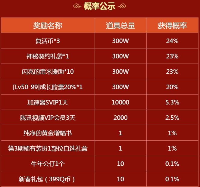 dnf2021新春礼包限量送活动介绍_dnf2021新春礼包限量送活动地址