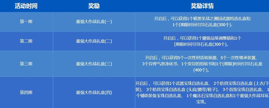 dnf最强大作战活动介绍_dnf最强大作战活动网址