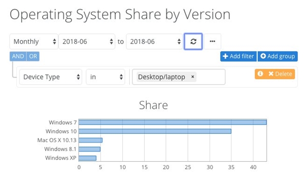 Windows6·ݶͳƣWin10 35%Win743%