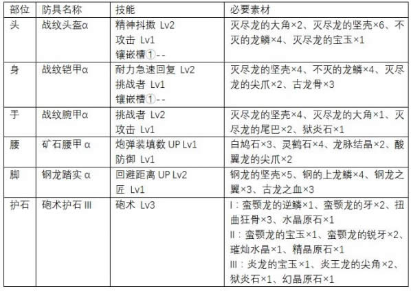 怪物猎人世界上位充能斧防具推荐 怪物猎人世界上位充能斧防具怎么搭配