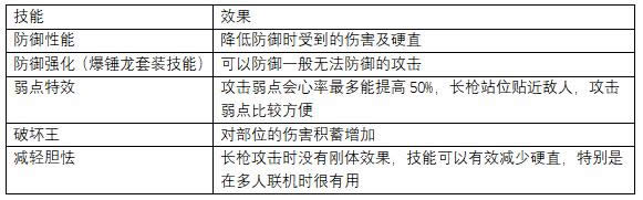 怪物猎人世界上位长枪防具推荐 怪物猎人世界上位长枪防具怎么搭配