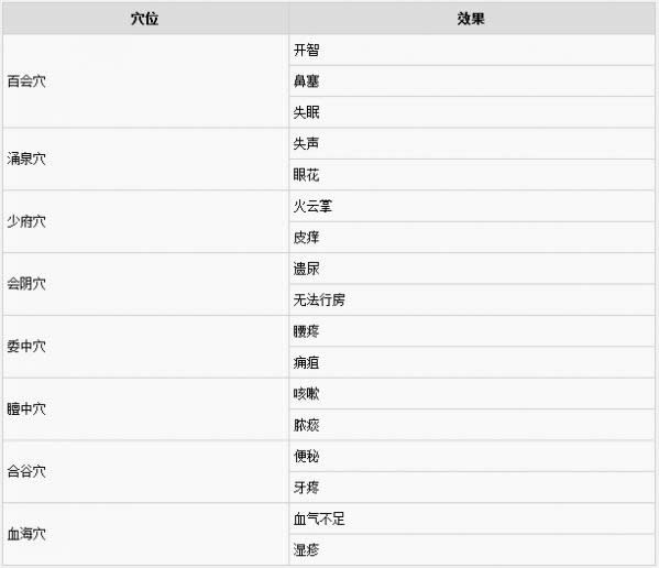 金庸群侠传5穴位效果列表 金庸群侠传5穴位有啥效果