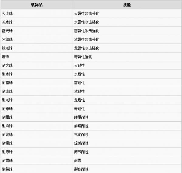 怪物猎人世界全装饰品及技能列表表 怪物猎人世界装饰品技能介绍
